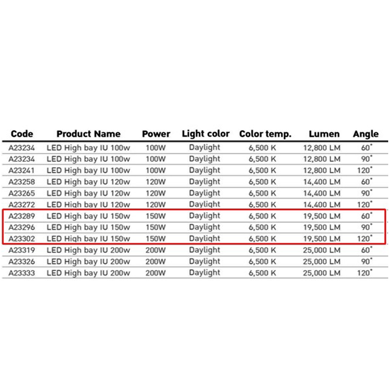 ค่าองศามุมการกระจายของแสงโคมไฮเบย์ LED (IU) 150W (เดย์ไลท์) EVE