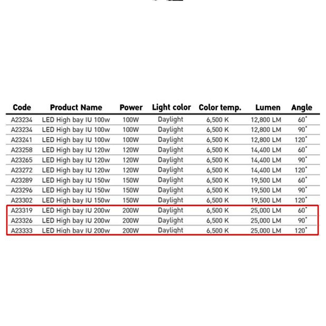 ค่ามุมกระจายแสงโคมไฮเบย์ LED (IU) 200W (เดย์ไลท์) EVE